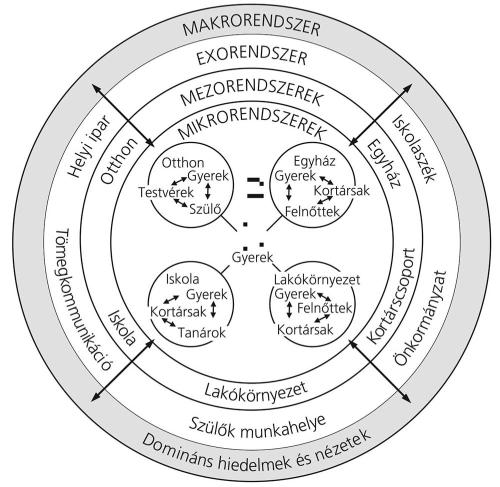 A társas hatásokat közvetítő rendszerek koncentrikus körökként fogják közre a gyermeket (ld. 1. számú ábra). 1. számú ábra: Bronfenbrenner ökológiai modellje (Forrás: N.
