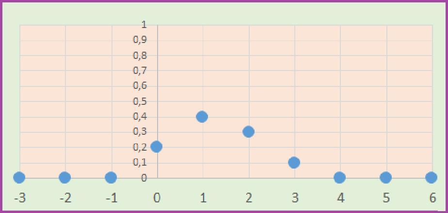 valószínűségét (a megfelelő százalék érték alapján beírva a táblázatba megkapjuk az X valószínűségi változó eloszlását: x 0 3 p(x 0. 0.4 0.3 0.