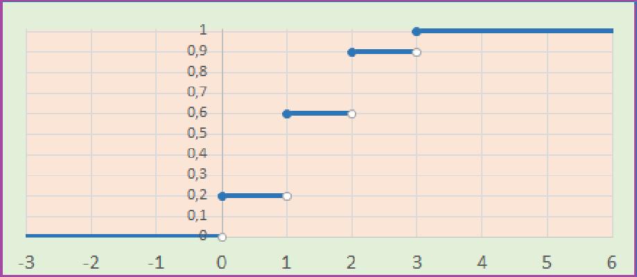 0. ábra. Fiatal házaspárok gyermekei eloszlásfüggvény (mint lépcsős függvény. Példa: Két dobókockával dobott számok összege eloszlásfüggvény.