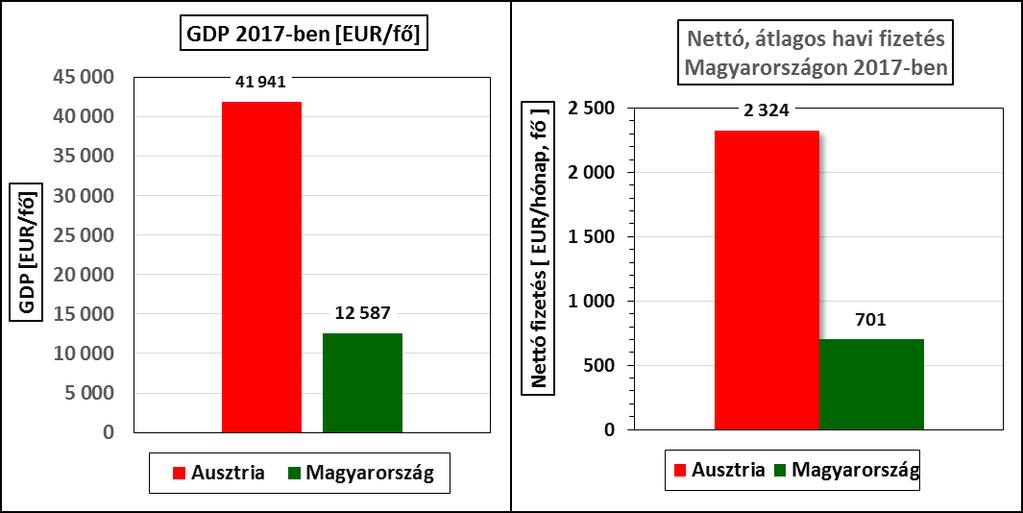 különbségét vesszük alapul, akkor az osztrákok ezt a különbséget 70%-kal megnövelték a javukra. Ez a mi oldalunkon viszont 70% lemaradást jelent.