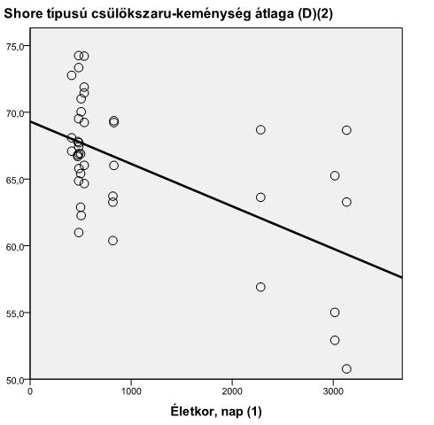 100 között statisztikailag biztosított a különbség, tehát nem mindegy, hogy az oldalfalon hol végzünk csülökszaru keménység mérést.