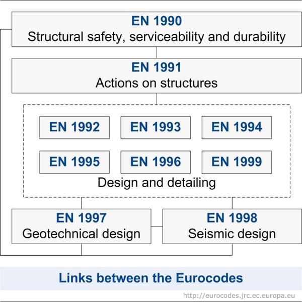 2019. JANUÁR 1-TŐL AZ EUROCODE A RÖGZÍTÉSTECHNIKAI TERVEZÉST IS SZABVÁNYOSÍTJA A