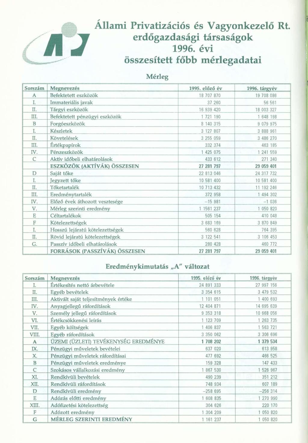 Állami Privatizációs és Vagyonkezelő Rt. erdőgazdasági társaságok 1996. évi összesített főbb mérlegadatai Mérleg Megnevezés 1995. előző év 1996.
