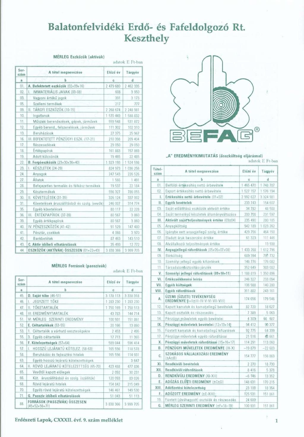 Balatonfelvidéki Erdő - é s Fafeldolgozó Rt. Keszthely MÉRLEG Eszközö k (aktívak ) 01. Befektetet t eszközö k (02+09+16 ) 2 47 9 68 0 2 46 2 33 5 32. 1. MMATERIÁLI S JAVA K (03-08! 608 3 95 0 I 03.