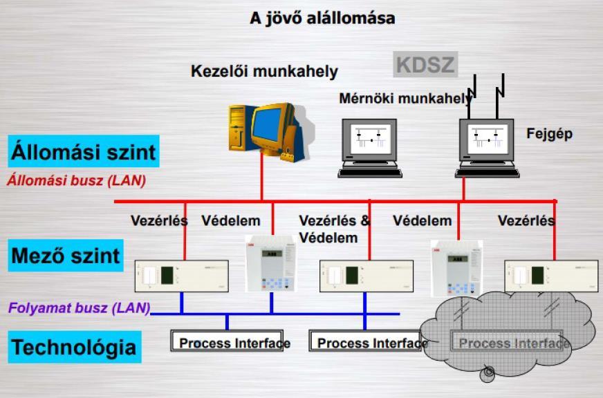 5. A hangfrekvenciás központi vezérlés (HFKV) elve: Az erősáramú hálózaton, hangfrekvenciás jellel ki- és bekapcsoló parancsok átvitele.