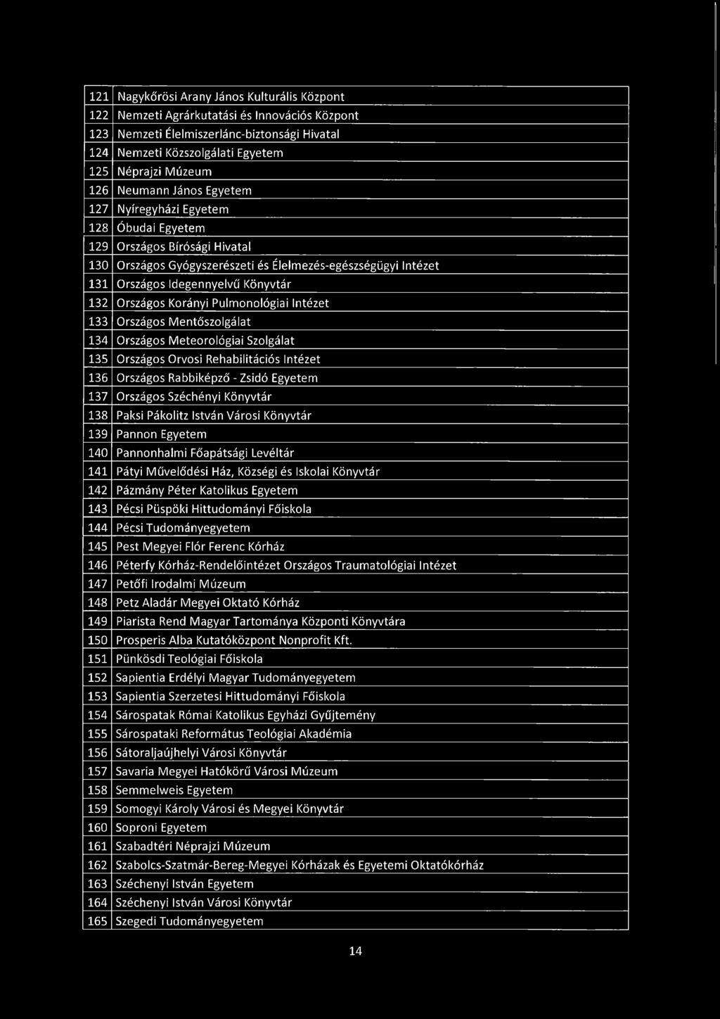 Országos Korányi Pulmonológiai Intézet 133 Országos Mentőszolgálat 134 Országos Meteorológiai Szolgálat 135 Országos Orvosi Rehabilitációs Intézet 136 Országos Rabbiképző - Zsidó Egyetem 137 Országos