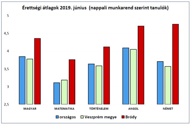 Az iskola bemutatása Az Ajkai Bródy Imre Gimnázium 1953. szeptember 1. óta áll a középfokú oktatás szolgálatában, az 1961/62-es tanév óta jelenlegi épületében.