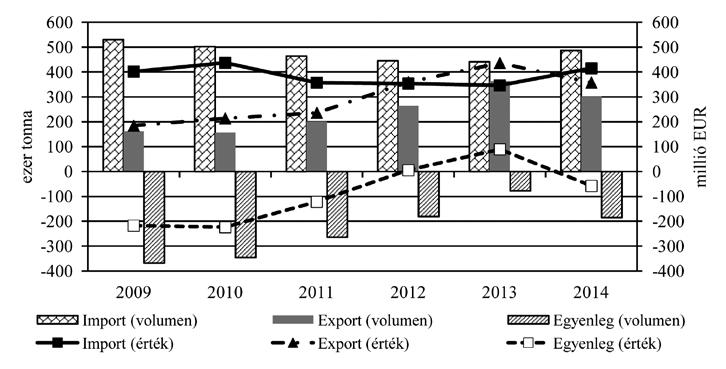 Ehretné Berczi et al.: A magyarországi paradicsomhajtatás helyzete 427 1. ábra Az EU paradicsom-külkereskedelme harmadik országokkal 2009 2014 között Forrás: Eurostat importját 2014-ben a 2009 2013.