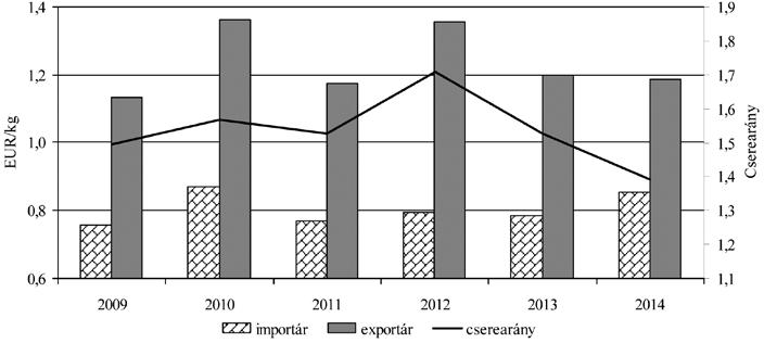 428 gazdálkodás 59. évfolyam 5. szám, 2015 (422 442) 2.