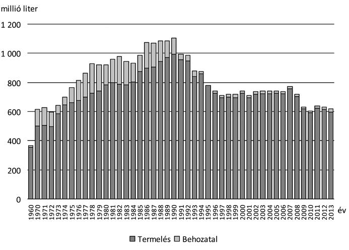 Major: Sörpiaci helyzetkép Magyarországon 457 A magyarországi sörkínálat megoszlása 1960 és 2013 között 1.