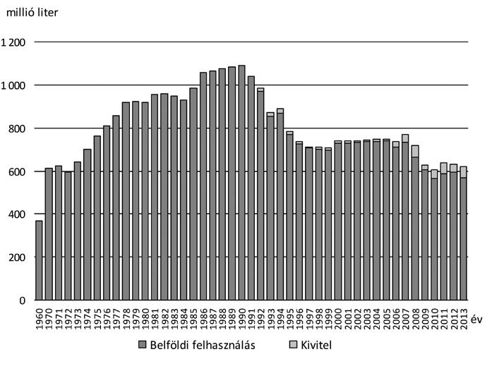 Major: Sörpiaci helyzetkép Magyarországon 459 A teljes sörfogyasztás alakulása Magyarországon 1960 és 2013 között 2.