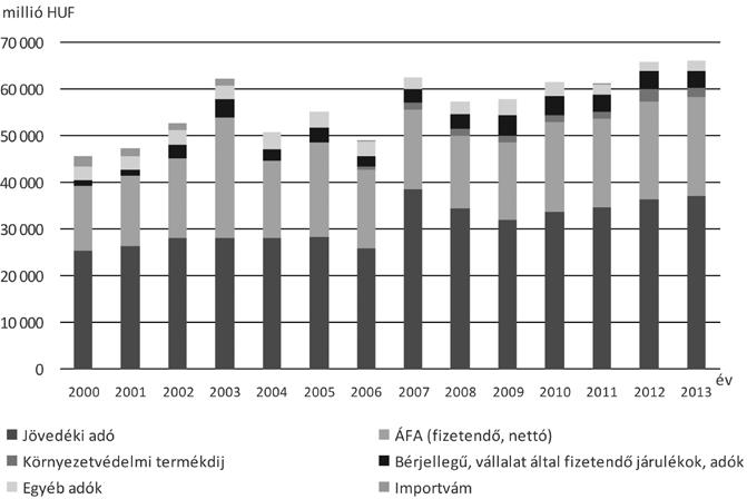 466 gazdálkodás 59. évfolyam 5. szám, 2015 (453 474) Sörgyártók adóbefizetése és közteherviselése 2000 és 2013 között 8.