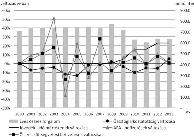 Major: Sörpiaci helyzetkép Magyarországon 467 A sörszektor jövedelmezősége és adófizetési képessége 2000 és 2013 között 9.