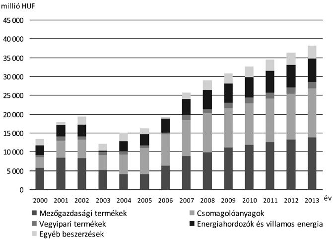 Major: Sörpiaci helyzetkép Magyarországon 469 A söripar által használt legfontosabb hazai termékcsoportok 11.