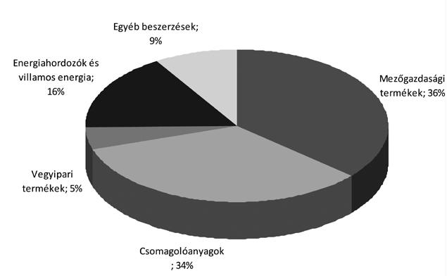 470 gazdálkodás 59. évfolyam 5. szám, 2015 (453 474) A söriparhoz köthető közvetett foglalkoztatás megoszlása 2013-ban 12.