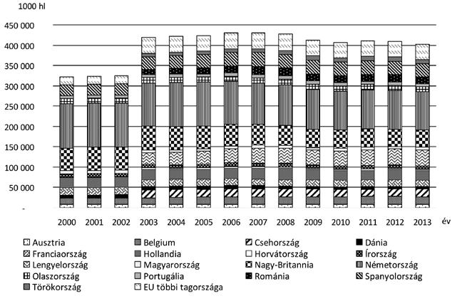 Major: Sörpiaci helyzetkép Magyarországon 473 Sörtermelés Európában 2000 és 2013 között 15.