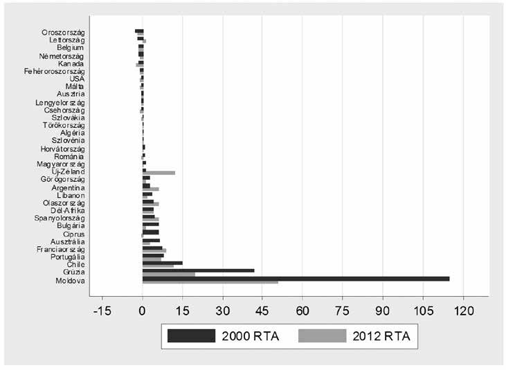 Balogh: A borkereskedelem versenyképessége az ó- és újvilágban 483 RTA-indexek alakulása a világ borpiacán 2000-ben és 2012-ben 2.