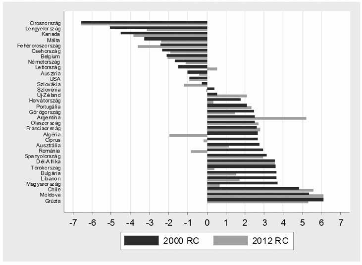 484 gazdálkodás 59. évfolyam 5. szám, 2015 (475 487) RC-indexek alakulása a világ borpiacán 2000-ben és 2012-ben 3.