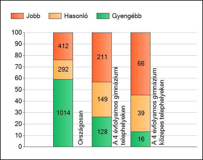 1 Átlageredmények A telephelyek átlageredményeinek összehasonlítása Szövegértés Az Önök eredményei a 4 évfolyamos gimnáziumi telephelyek eredményeihez viszonyítva A szignifikánsan jobban, hasonlóan,