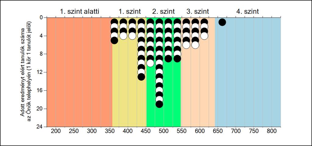 telephelyeken és az Önök telephelyén Matematika A tanulók