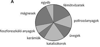 5. ábra: A ritkaföldfémek felhasználása 1975, 1983 (forrás: NINISTÖ,L. 1987) 6. ábra: A ritkaföldfémek felhasználása napjainkban (forrás: KINGSNORTH, D.J.