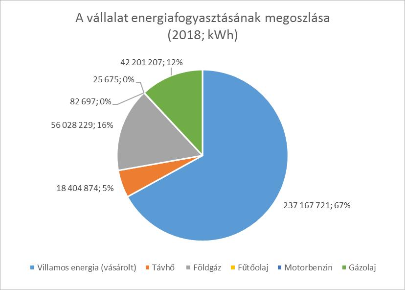 2. NATURÁLIA SZERINTI ENERGIAFELHASZNÁLÁS ÉVES ADATOK ELEMZÉSE A gazdálkodó szervezet 2018-as évi összefoglaló energiamérlegét az alábbi táblázat tartalmazza.