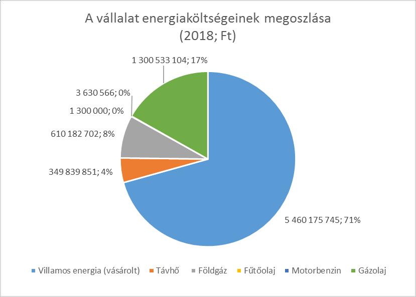 2.1.2 ENERGIAKÖLTSÉGEK MEGOSZLÁSA A vállalat éves energiafelhasználásának költségeit a következő diagram szemlélteti.