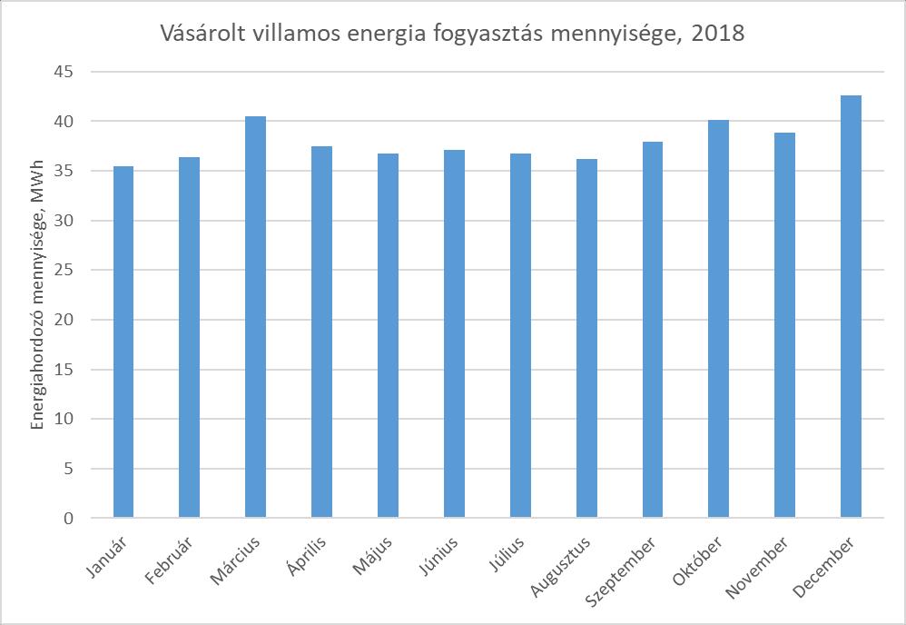 2.1 Villamos energia A villamos energia fogyasztás alapvetően a technológiai fogyasztók működése határozza meg.