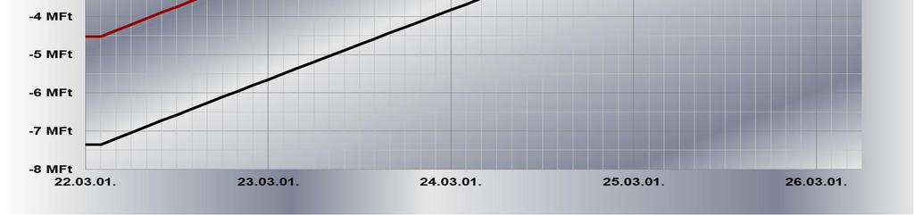 01. 4 év 3 hó Kollégista 4 530 eft 49 eft 2024.10.01. 2 év 7 hó Kollégista 2 801 eft 133 eft 2023.