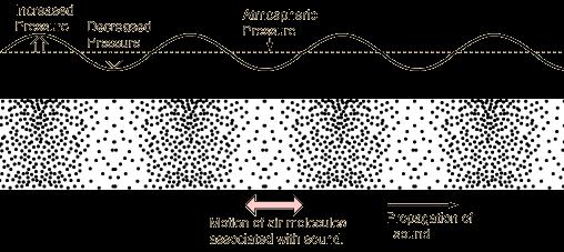 függvényében: legegyszerűbb esetben (harmonikus rezgőmozgás) t x p( t,x ) pmax sin2( ) T l (a kitérés és a