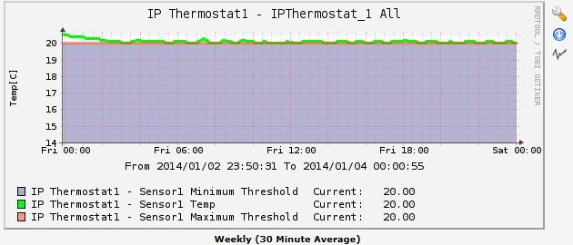 Monitoring A GP32-Thermostat hőmérsékletalapú vezérlőrendszer SNMP-n keresztül monitorozható.