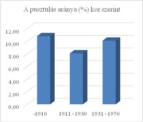 A faállomány fajösszetételi diverzitásának változását a Shannon index segítségével elemeztük, melynek kiszámításához a felmért fajok törzsszám szerinti relatív gyakoriságát használtuk fel.