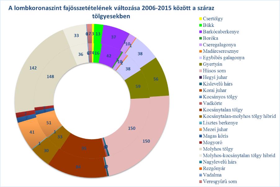 590 vizsgált időszakban 12-14 % körüli.