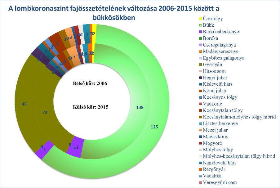 aránya 10% alatti (5,5%) - érdekesség, hogy a hibridként felvett