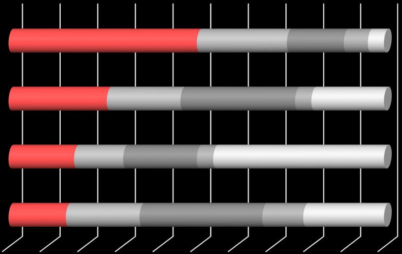 Vállalatok támogatási gyakorlata 2016 Támogatási formák és típusok A vállalatok többsége (74%) társadalmi befektetési programjai során partnerségekre, közvetlen bevonódásra törekszik, az olyan