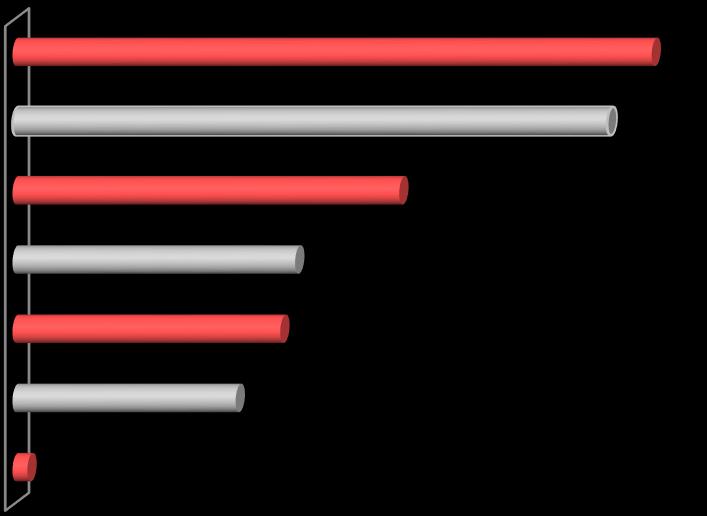 n=46 Belső kommunikáció 43 Külső kommunikáció 40 Igen, saját módszerrel 18 Fenntarthatósági jelentés kibocsátása 26 Nem mérjük a programok eredményeit és/vagy hatásait, de a jövőben tervezzük 15