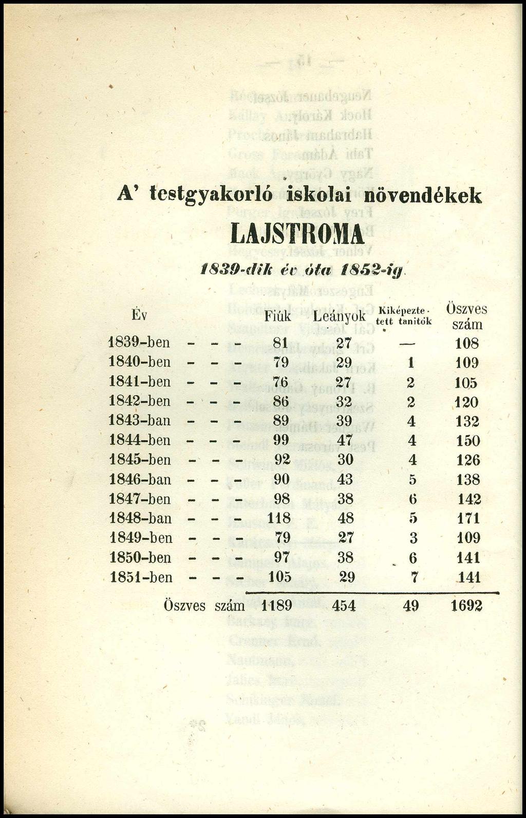 A t e s t g y a k o r l ó i s k o l a i n ö v e n d é k e k L A J S T R O M A í8 3,9 -(Íife é v ó t a /Λ.ί?