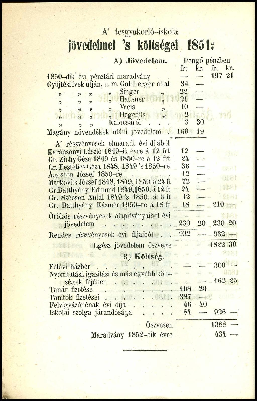 A tesgyakorló-iskola jövedelmei s költségei Í851s A) Jö v ed elem. Pengő pénzben frt kr. frt kr. 1850-dik évi pénztári maradvány.. 197 21 Gyűjtési ívek utján, u. m. Goldberger által 34»»»» Singer 22 Hausner 21 Weis 10» Hegedűs Kalocsáról.