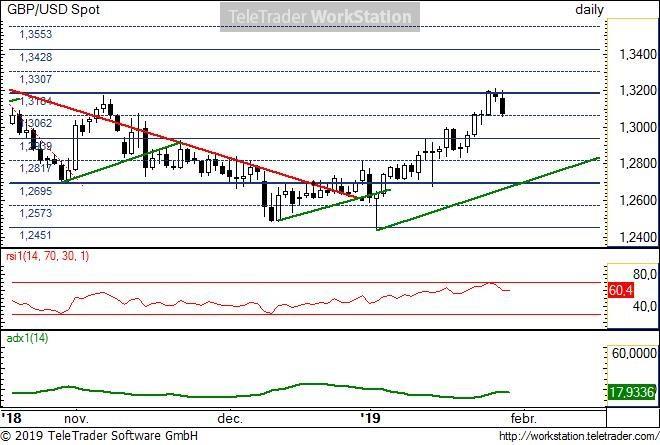 GBP/USD napi GBP/USD napi: Az 1,3184-es fontos természetes szint környékéről kezdett korrekcióba. Enyhén túlvett lett már, így természetes a megállás és az esés, amit jelenleg produkál.