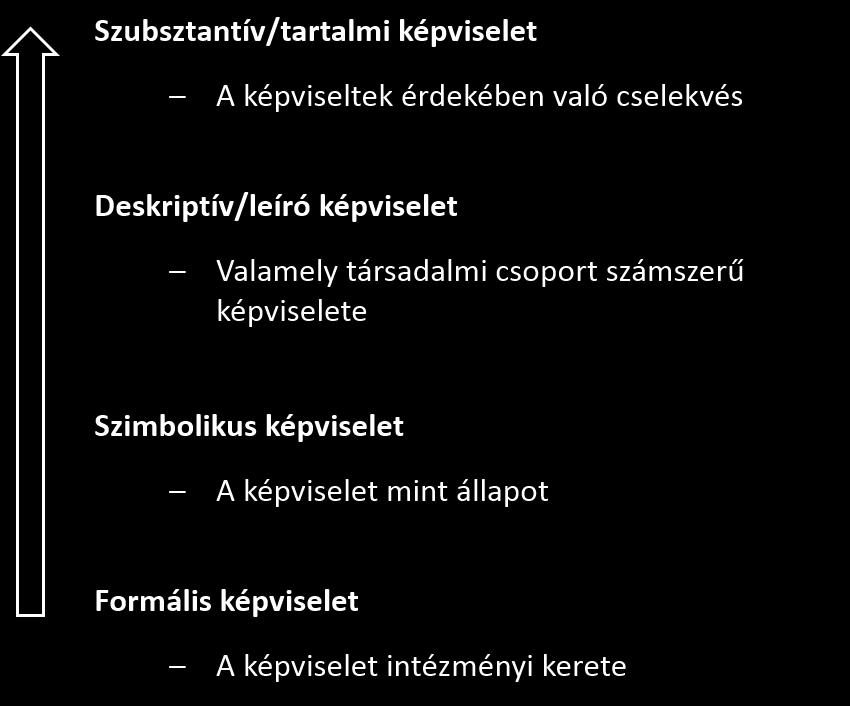 képviselő az általa képviseltek érdekében cselekszik, az ő igényeiknek megfelelően, tehát ha a képviselő reagál a képviseltek igényeire (Pitkin 1967, 112 143). 2.
