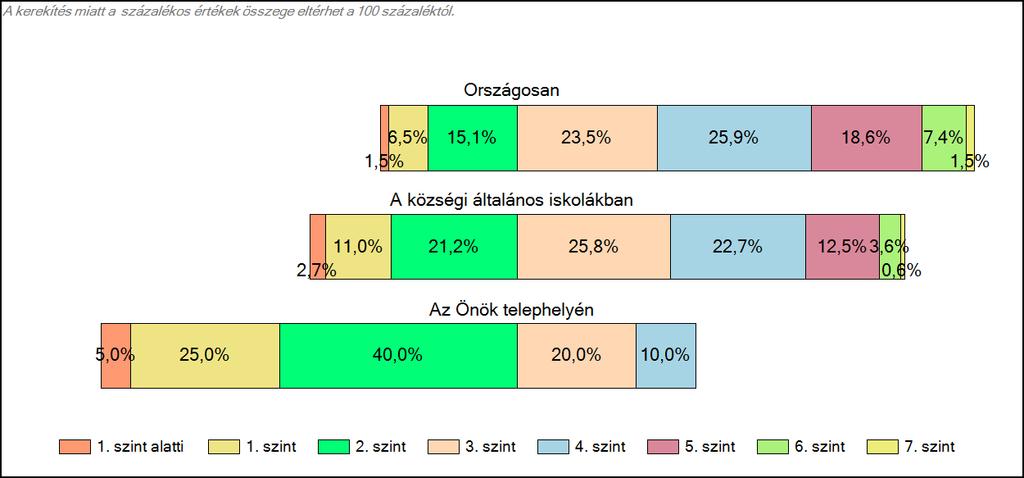 általános iskolájában Szövegértés A tanulók képességszintek