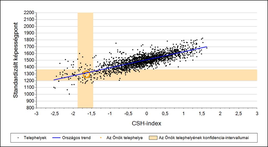 2a Átlageredmény a CSH-index tükrében* A telephelyek tanulóinak a CSH-index alapján várható és tényleges teljesítménye Szövegértés A községi általános iskolai telephelyek tanulóinak a CSH-index