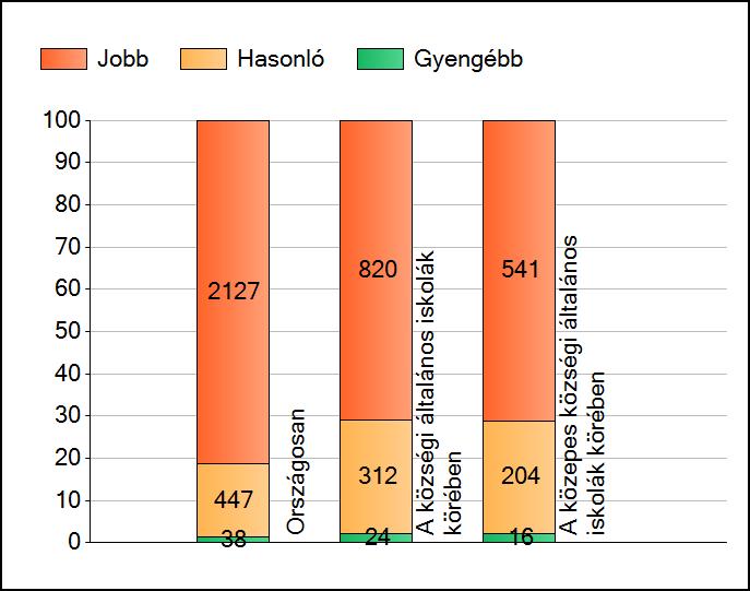 1a Átlageredmények A telephelyek átlageredményeinek összehasonlítása Matematika Az Önök eredményei a községi általános iskolai telephelyek eredményeihez viszonyítva A szignifikánsan jobban,