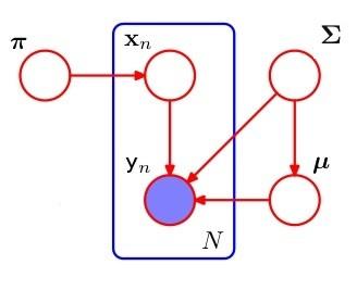 Keverékmodellek Eloszlások lineáris kombinációja: mixture of Gaussians K eloszláskomponens, N adatpont x - rejtett változó: melyikből generáltuk a pontot, multinomiális eloszlású k elemű vektor, egy