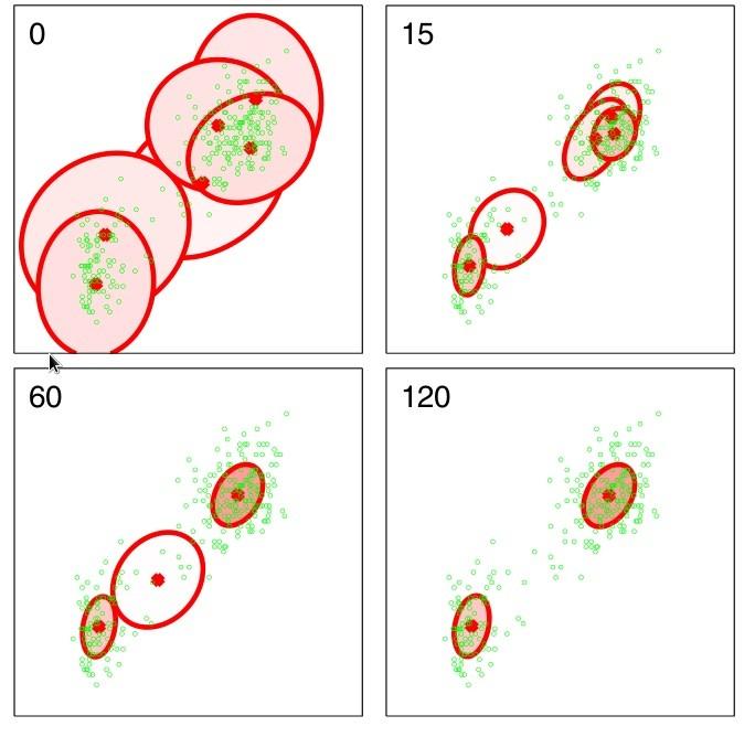 VB for mixture of Gaussians Faktorok: állapotváltozók és paraméterek eloszlása q ( z )=q ( x )q (π, ν, Λ) A variációs szabállyal megadjuk a frissítési