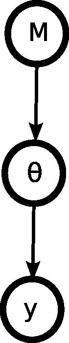 Eloszlások statisztikai modellekben likelihood posterior p y, M p M p y, M = p y M prior Predictive distribution: p( y ' θ, y, M )