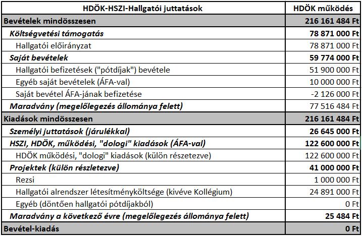 Bevezető 1) A Hallgatói Önkormányzat a Hallgatói Jogviszonyból Származó Kollektív Jogok Szabályzat 2 (1) a) és b) pontja szerint dönt a szabályzatban rögzített hallgatói és doktorandusz támogatások,