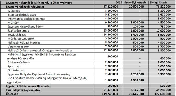 9) A személyi juttatások fedezik valamennyi személyi járulékkal terhelt kiadás összegét.