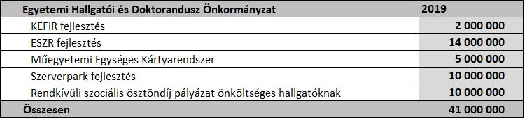 nyílik a magyar felsőoktatási intézmények rendszereinek, és az azokban működő hallgatói önkormányzatok tapasztalatainak, működésének megismerésére, valamint országos érdekegyeztetésre.