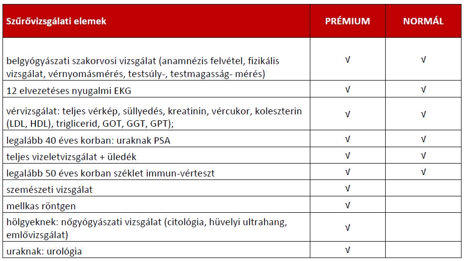 A szolgáltatásfinanszírozás elemei Éves, preventív
